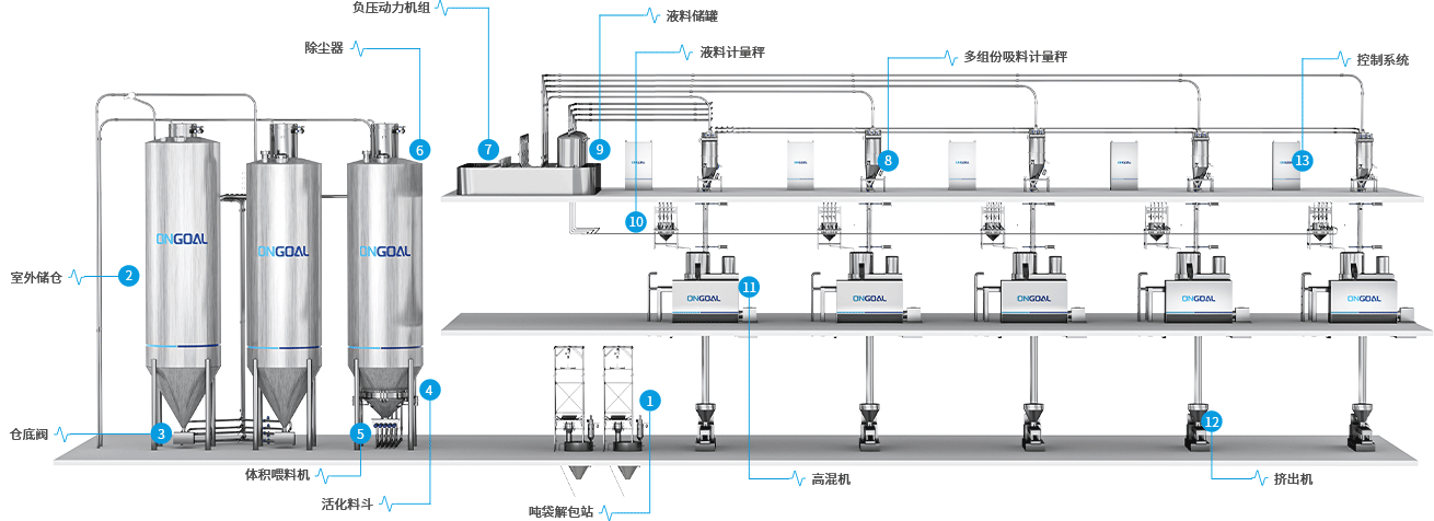 2.高混機配料系統(tǒng)一站式解決方案