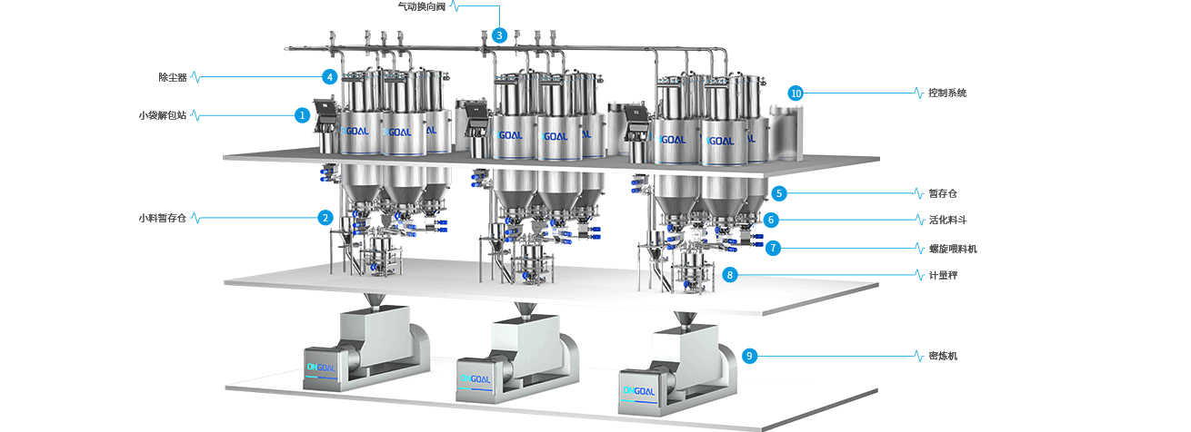 3.密煉機(jī)配料系統(tǒng)一站式解決方案