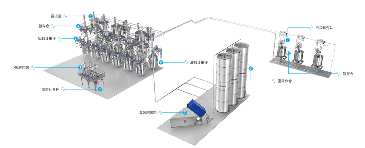 4.聚氨酯生產(chǎn)一站式解決方案